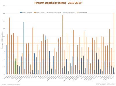 Firearm Deaths by Intent and State 2010-2019