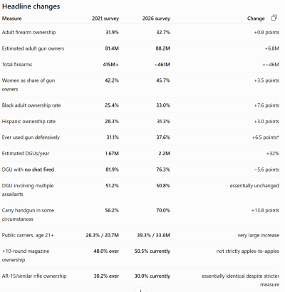 Table titled Headline changes; compares 2021 and 2026 survey results for firearm ownership measures, with a Change column on the right.