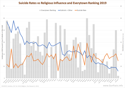 Suicide Rates vs Religious Influence and Everytown Ranking 2019