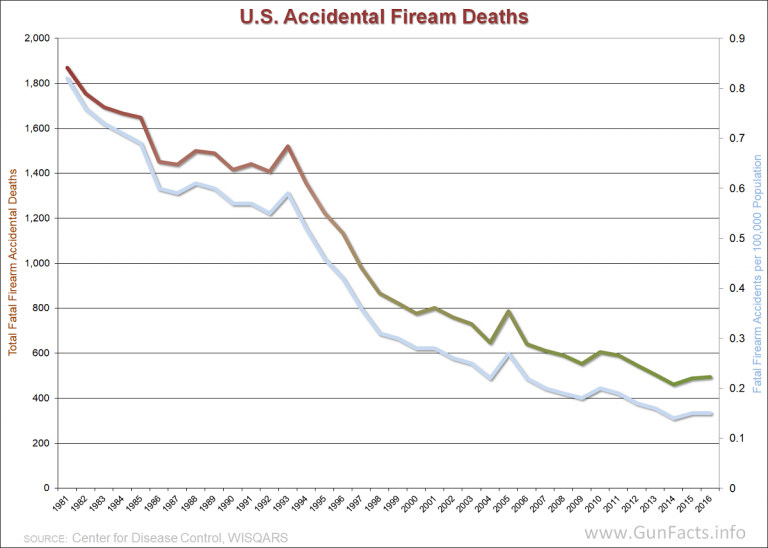 ACCIDENTAL GUN DEATHS U.S. Accidental Firearm Death Count and Rate