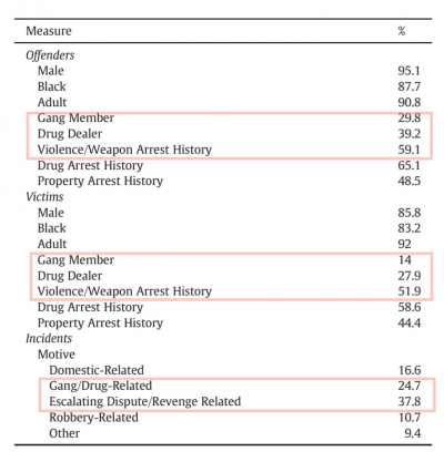 Gang, drug and prior violence for perpetrators and victims in crime