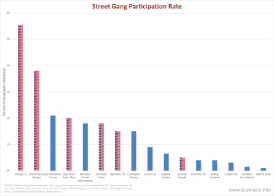 CRIME AND GUNS - Street Gang Participation Rates by cities or counties internationally