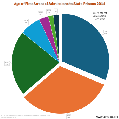 Age of First Arrest of Admissions to State Prisons 2014