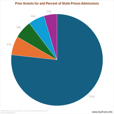 Prior Arrests for and Percent of State Prison Admissions