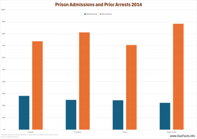 Prison Admissions and Prior Arrests 2014