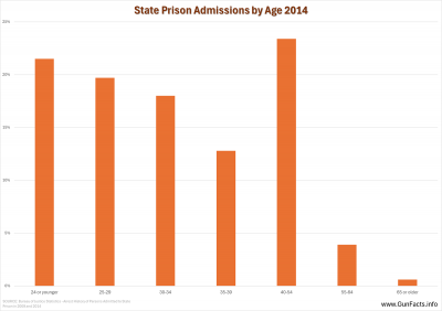 State Prison Admissions by Age 2014