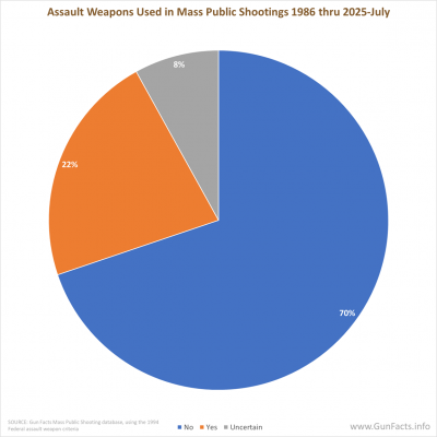 ASSAULT WEAPONS - Assault weapons used in mass public shootings 1986 thru July of 2025