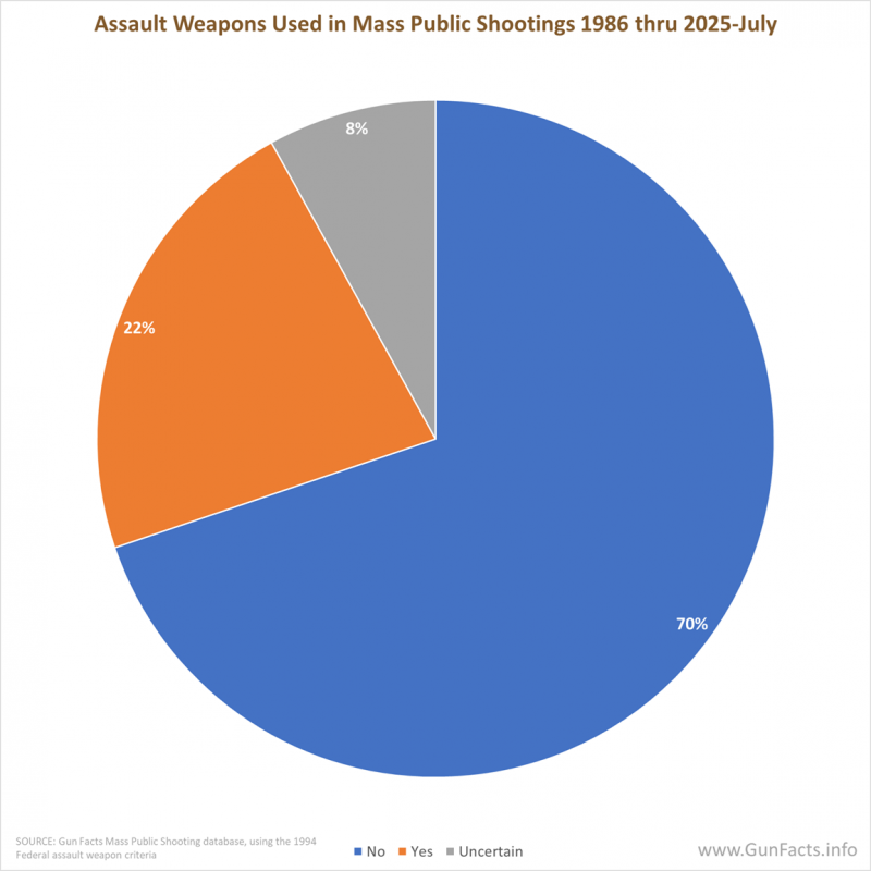ASSAULT WEAPONS - Assault weapons used in mass public shootings 1986 thru July of 2025