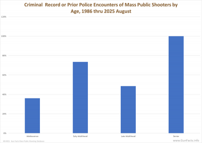 Criminal Record or Prior Police Encounters of Mass Public Shooters by Age, 1986 thru 2025 August