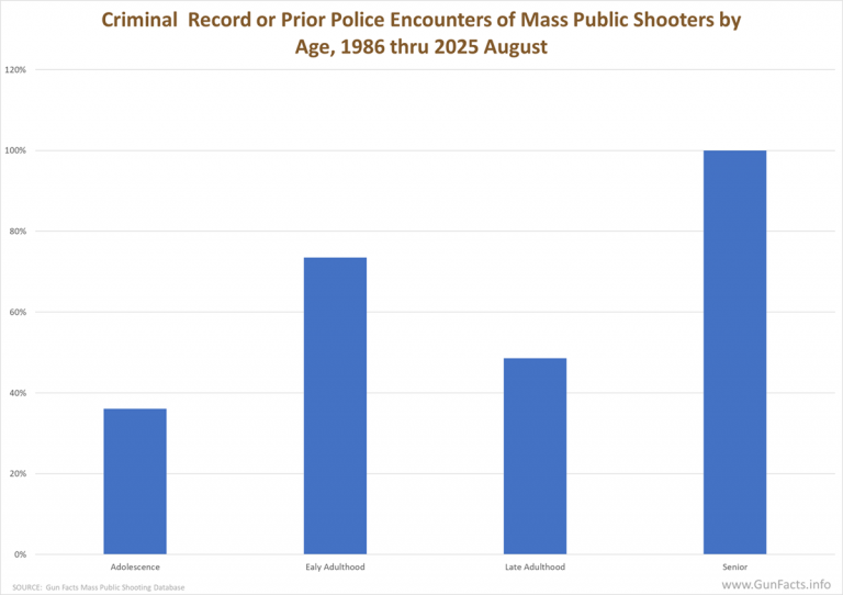 Criminal Record or Prior Police Encounters of Mass Public Shooters by ...