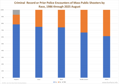 Criminal Record or Prior Police Encounters of Mass Public Shooters by Race, 1986 through 2025 August