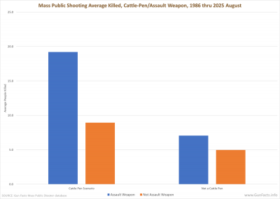 Mass Public Shooting Average Killed, Cattle-Pen or Assault Weapon, 1986 thru 2025 August