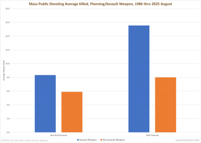 Mass Public Shooting Average Killed, Planning and Assault Weapons, 1986 thru 2025 August