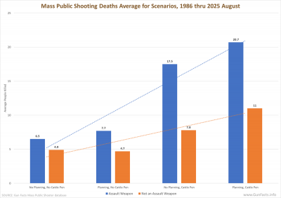 Mass Public Shooting Deaths Average for Scenarios, 1986 thru 2025 August
