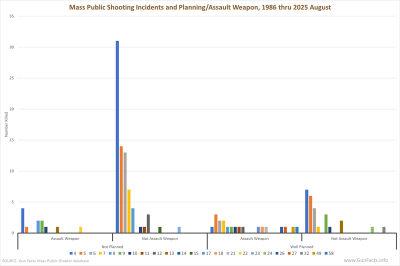 Mass Public Shooting Incidents and Planning or Assault Weapon, 1986 thru 2025 AugustMass Public Shooting Incidents and Planning or Assault Weapon, 1986 thru 2025 August