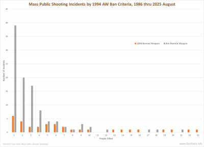 Mass Public Shooting Incidents by 1994 AW Ban Criteria, 1986 thru 2025 August