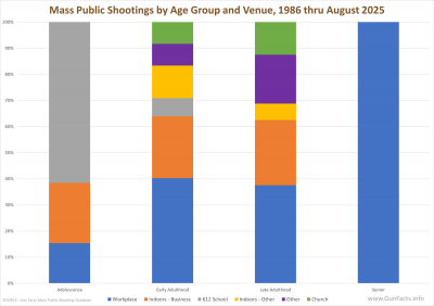Mass Public Shootings by Age Group and Venue, 1986 thru August 2025
