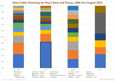 Mass Public Shootings by Perp's Race and Venue, 1986 thru August 2025