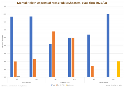 Mental Health Aspects of Mass Public Shooters 1986 thru August 2025