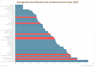 Average Gun Use Offenders Per Incident by Crime Type, 2023