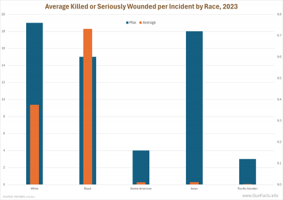 Average Killed or Seriously Wounded per Incident by Race, 2023