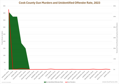 Cook County Gun Murders and Unidentified Offender Rate, 2023