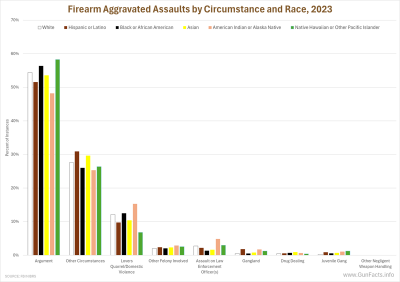Firearm Aggravated Assaults by Circumstance and Race, 2023