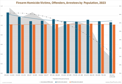 Firearm Homicide Victims, Offenders, Arrestees by Population, 2023