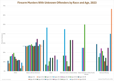 Firearm Murders With Unknown Offenders by Race and Age, 2023
