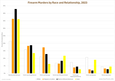 Firearm Murders by Race and Relationship, 2023