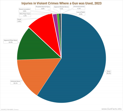 Injuries in Violent Crimes Where a Gun was Used, 2023
