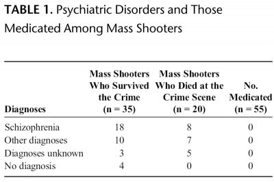Mass public shooters and mental health from Domestic Mass Shooters - The Association With Unmedicated and Untreated Psychiatric Illness