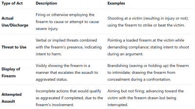 Modes of aggravated assault with a firearm, FBI