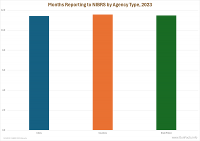 Months Reporting to NIBRS by Agency Type, 2023