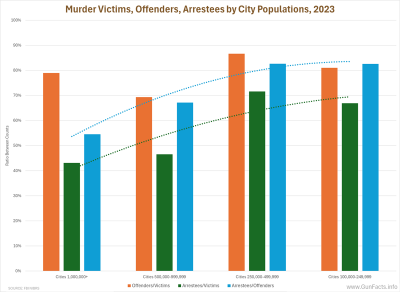 Murder Victims, Offenders, Arrestees by City Populations, 2023