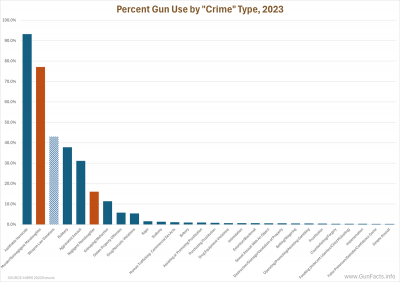 Percent Gun Use by Crime Type, 2023