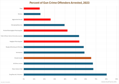 Percent of Gun Crime Offenders Arrested, 2023 - bar chart