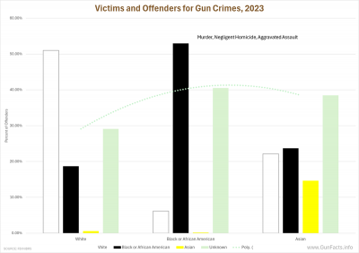 Victims and Offenders for Gun Crimes, 2023