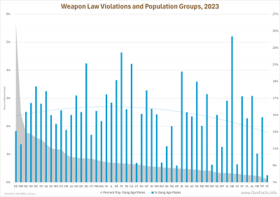 Weapon Law Violations and Population Groups, 2023
