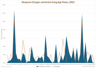 Weapons Charges and Active Gang Age Males, 2023