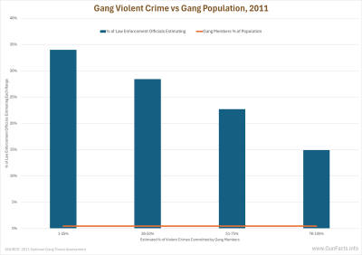 Gang Violent Crime vs Gang Population, 2011