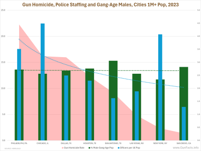 Gun Homicide, Police Staffing and Gang-Age Males, Cities 1M+ Pop, 2023