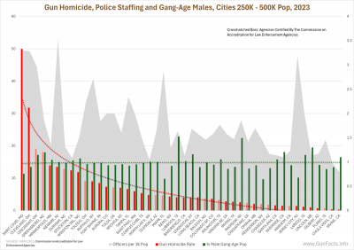 Gun Homicide, Police Staffing and Gang-Age Males, Cities 250K - 500K Pop, 2023