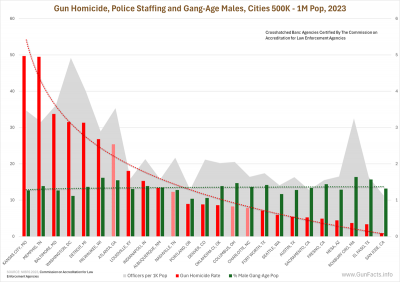 Gun Homicide, Police Staffing and Gang-Age Males, Cities 500K - 1M Pop, 2023