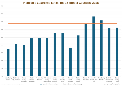 Homicide Clearence Rates, Top 15 Murder Counties, 2018