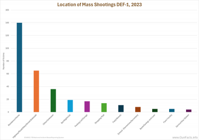 Location of Mass Shootings DEF-1, 2023