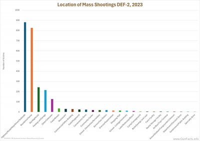 Location of Mass Shootings DEF-2, 2023