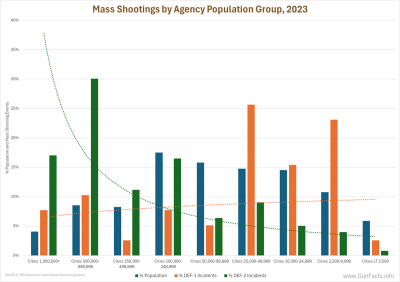 Mass Shootings by Agency Population Group, 2023
