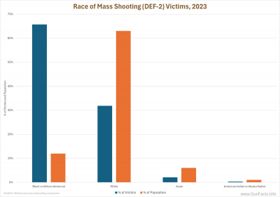 Race of Mass Shooting (DEF-2) Victims, 2023