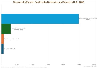 Firearms Trafficked, Confiscated in Mexico and Traced to U.S., 2008